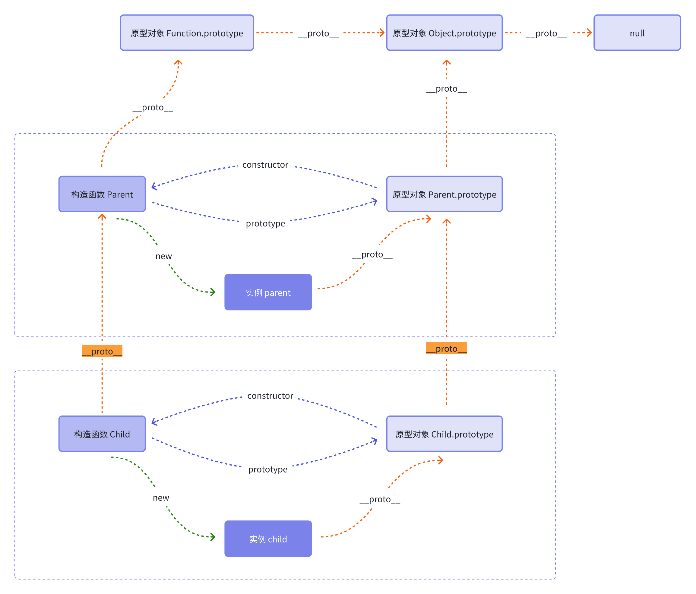 Inherit Prototype Graph