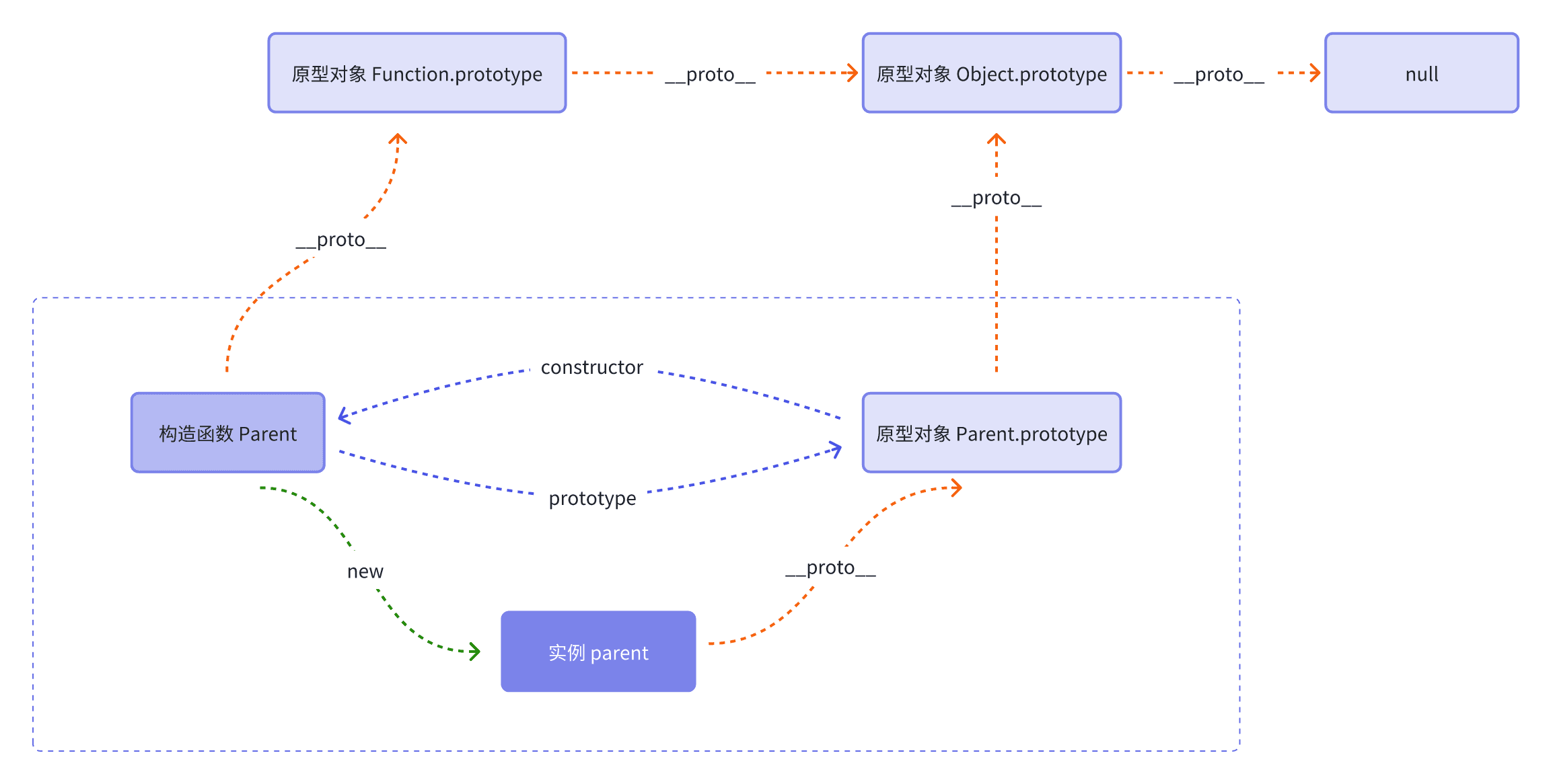 Parent Prototype Graph
