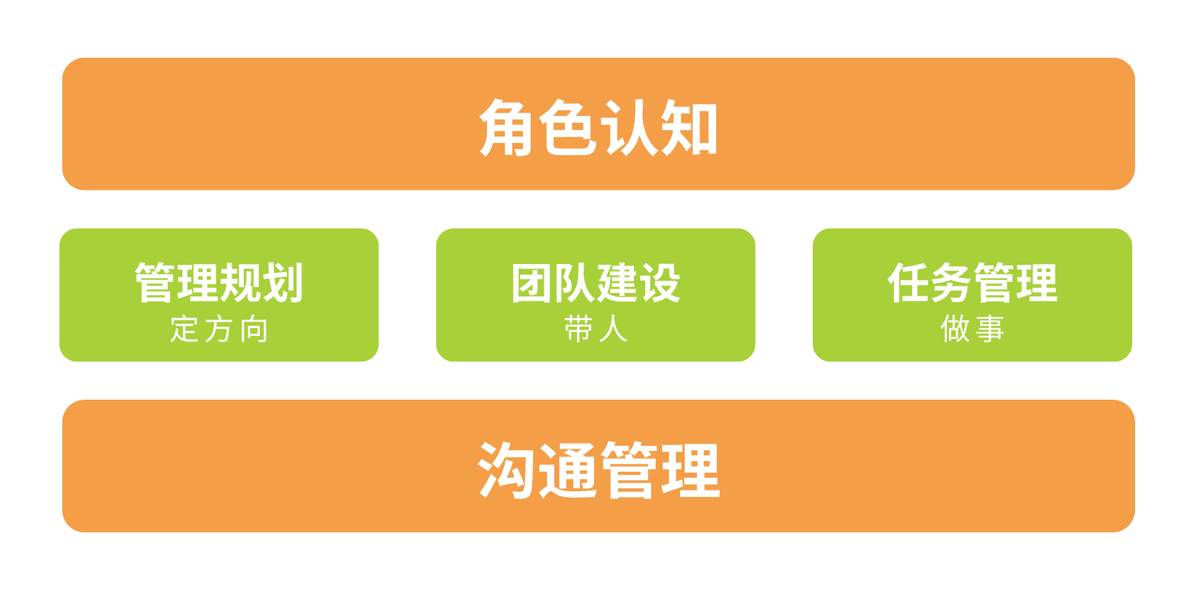 管理三明治