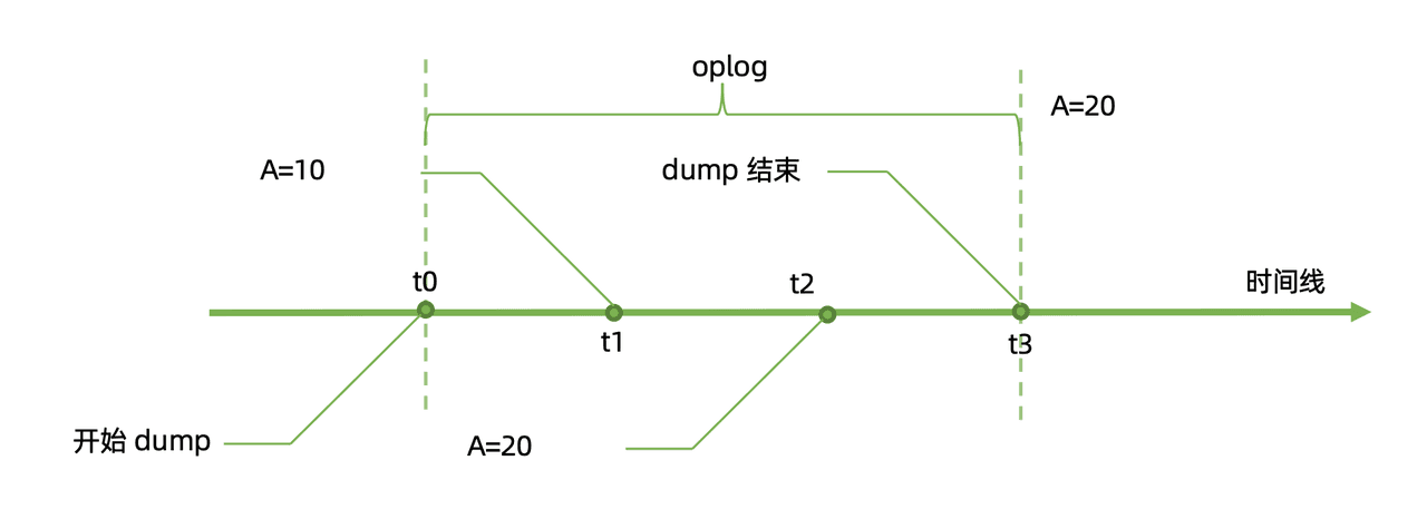 MongoDB Oplog