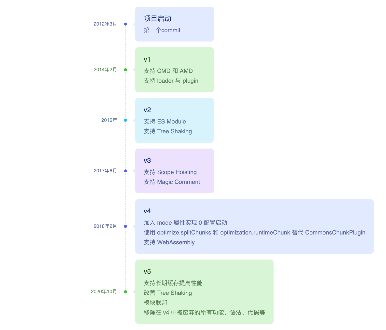 versions